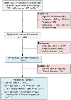 Early-onset intrahepatic cholestasis of pregnancy increased the incidence of gestational diabetes mellitus: a retrospective cohort study